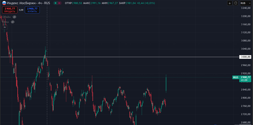 Индекс Мосбиржи впервые за два месяца поднялся выше 2900 пунктов