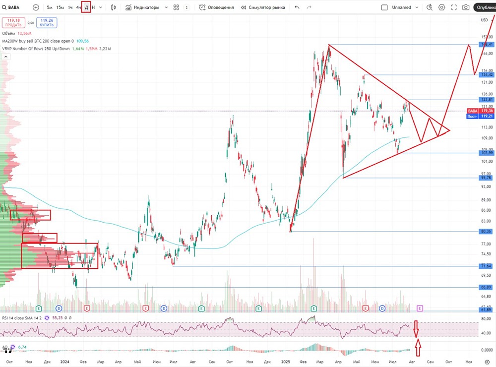 Будет ли рост e акций Alibaba после текущего коррекционного спада?