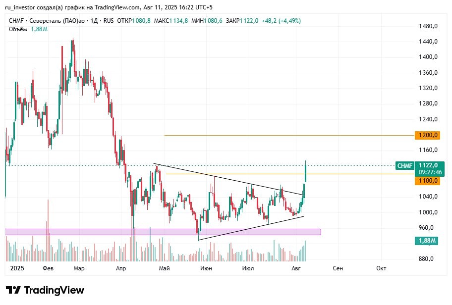 Продолжится ли рост акций Северстали после +10% или будет откат?