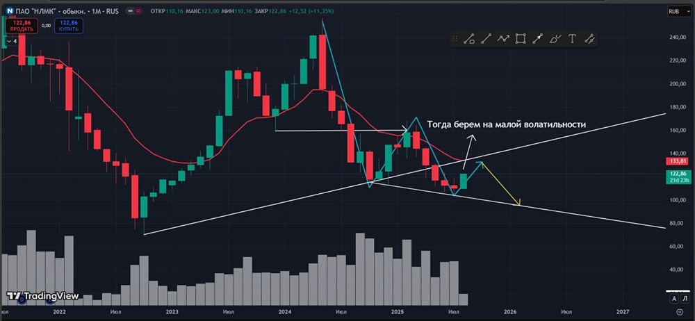Когда стоит входить в акции НЛМК — при пробое сопротивления или после коррекции?