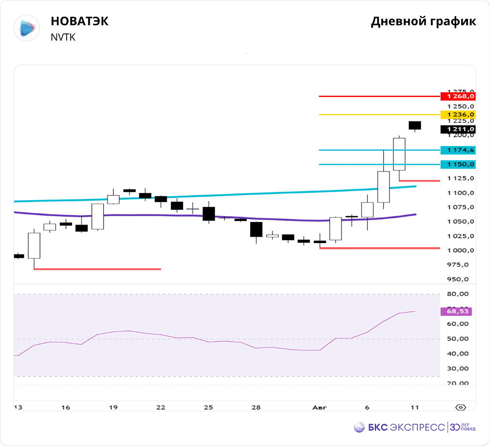 Что ждать инвесторам от акций НОВАТЭКа в ближайшее время?