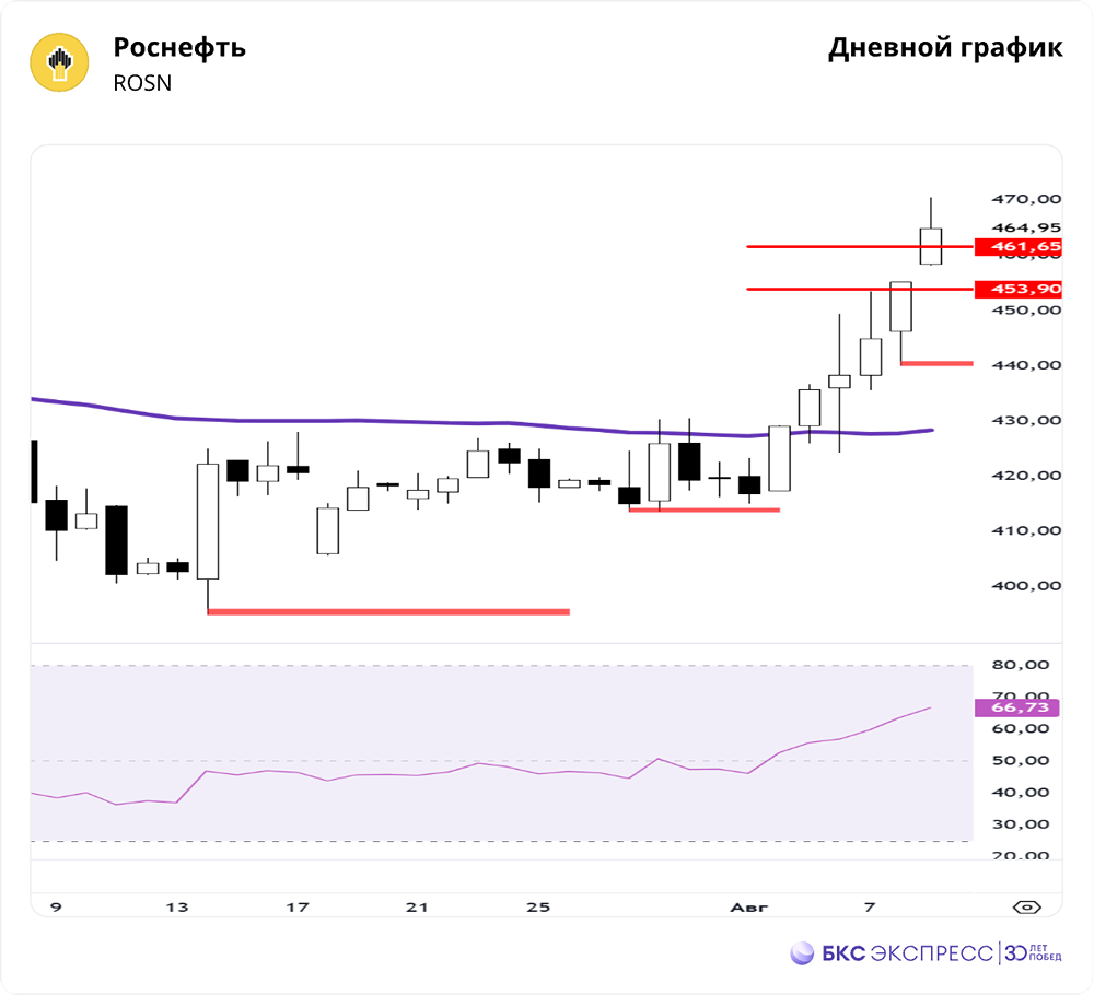 Как рост цены нефти Brent влияет на акции Роснефти?