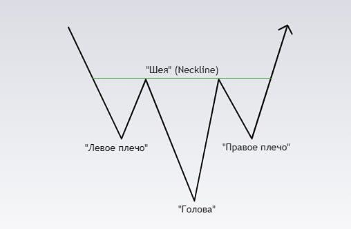 Что такое паттерн Перевернутые Голова и плечи и как его распознать?