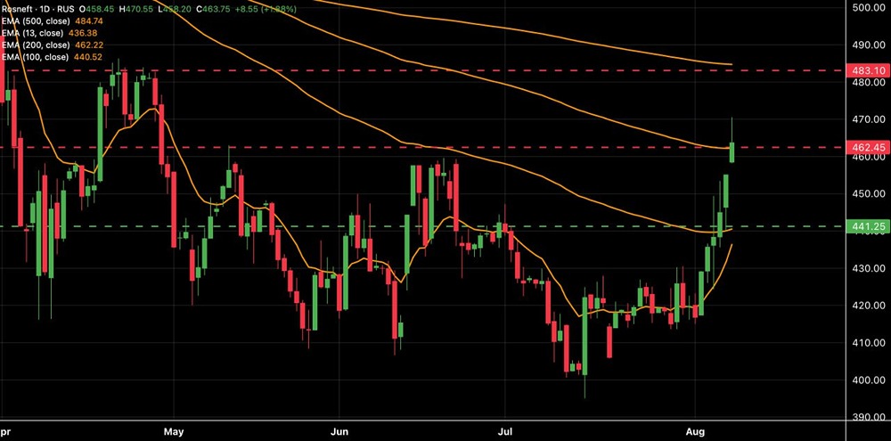 Стоит ли покупать акции Роснефть при откате к зоне ₽450–455?