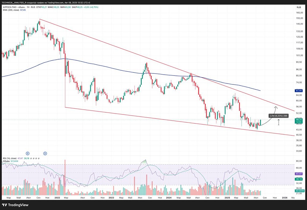 Стоит ли покупать акции АЛРОСА при росте с 44 до 56?