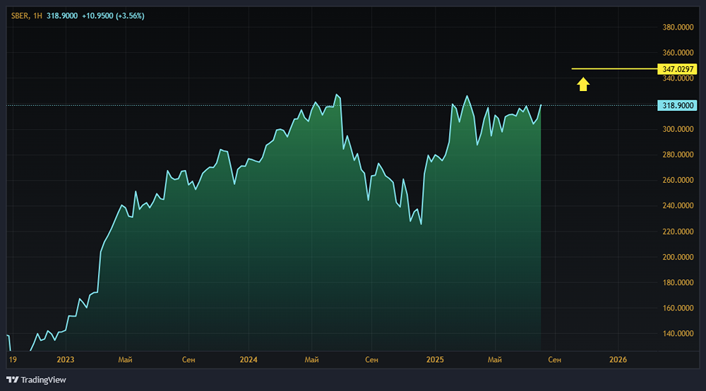 Как качество активов и резервы влияют на капитализацию Сбербанка?