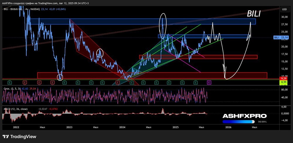 Какой среднесрочный прогноз цены китайских акций BILI?