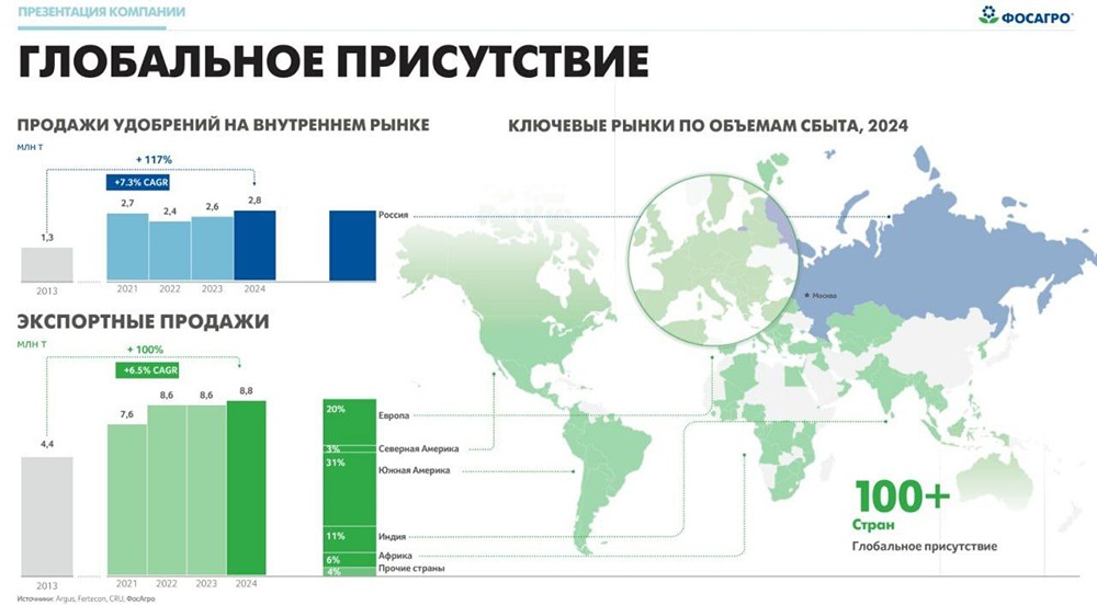 Почему акции Фосагро выглядят привлекательными для долгосрочных инвестиций?