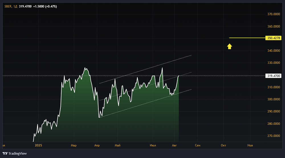 Стоит ли покупать акции Сбербанка при таргете 350 рублей?