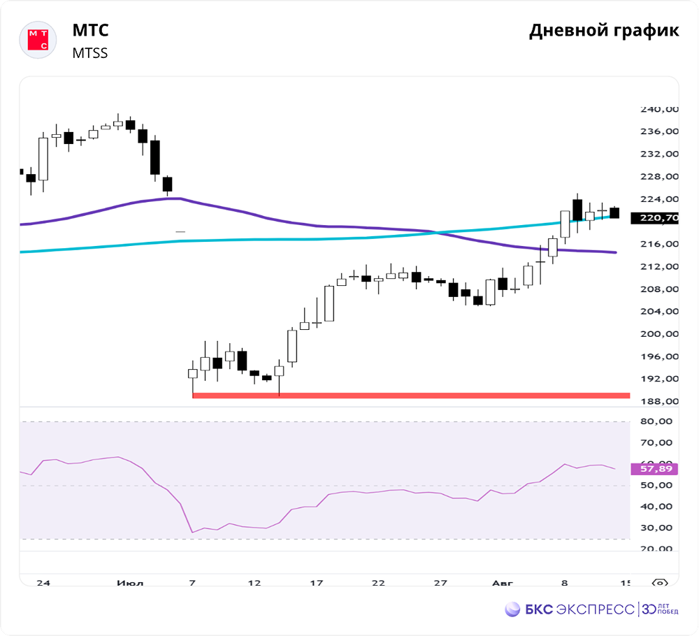 Стоит ли покупать акции МТС?