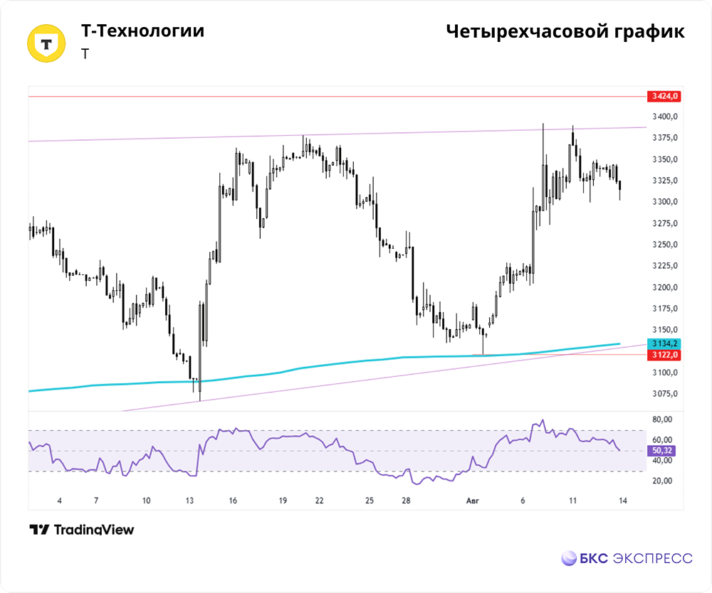 Акции Т‑Технологий по 3315 ₽: стоит ли покупать при падении объёма торгов?