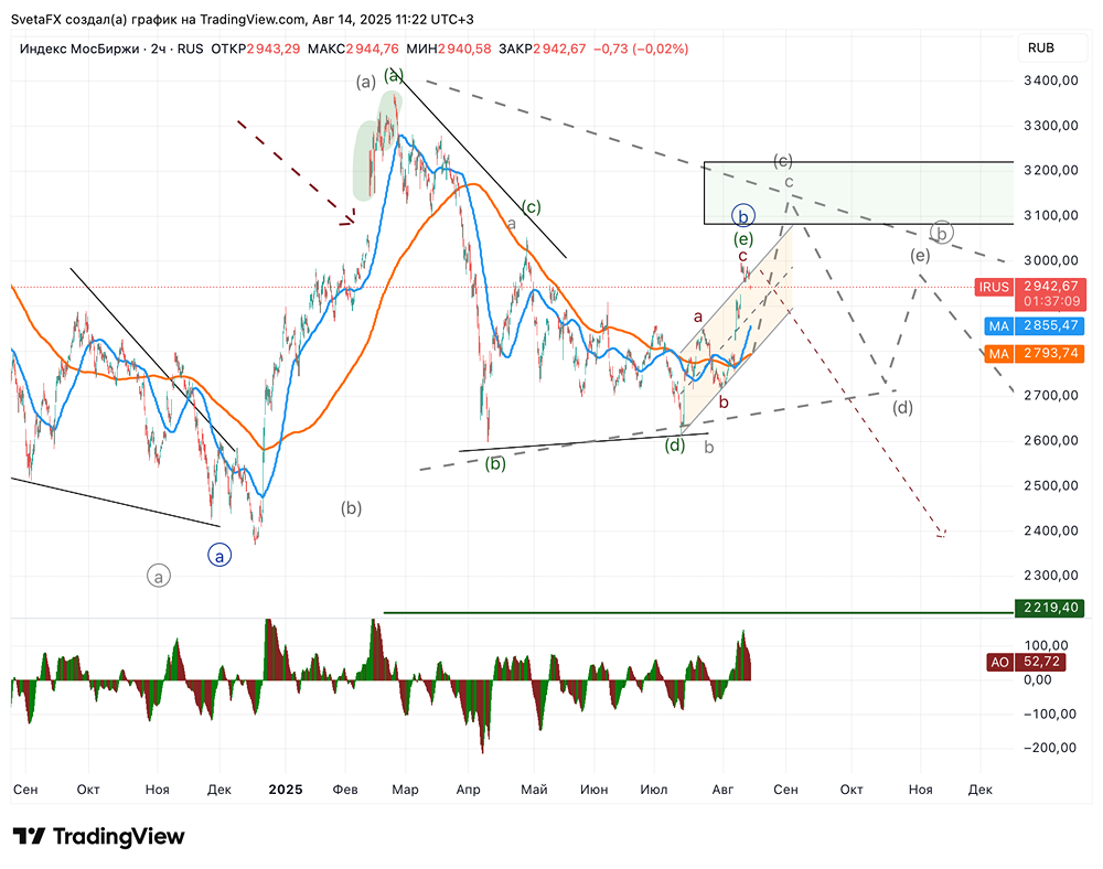 Зачем анализировать технические уровни и волновые модели по индексу ММВБ?