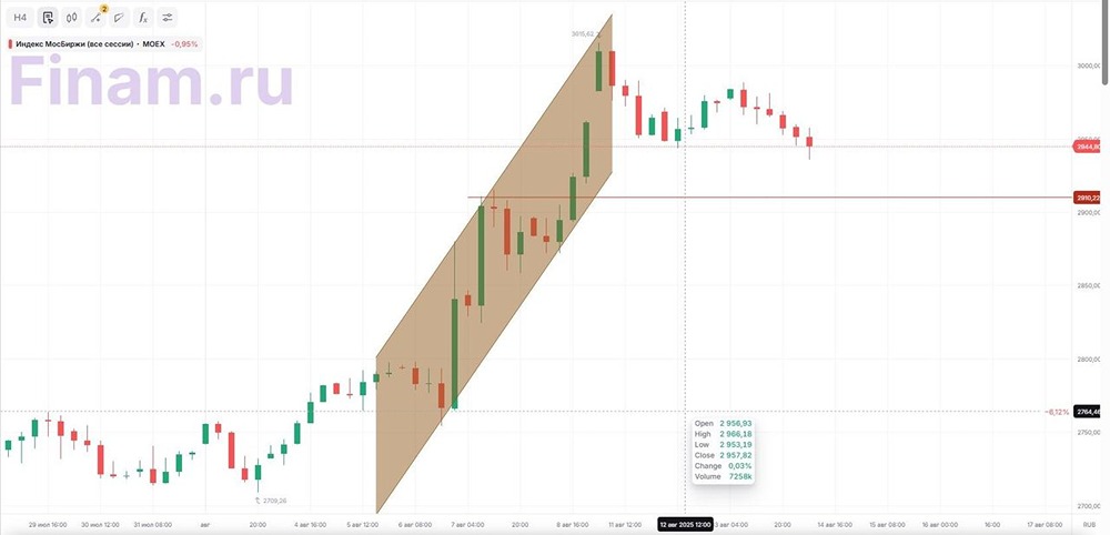 Почему индекс МосБиржи падает на 1% и не может закрепиться выше 3000 пунктов?