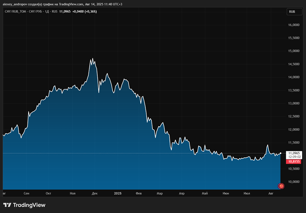 Останется ли курс юаня на отметке 11,10 руб./юань до пятничных новостей?