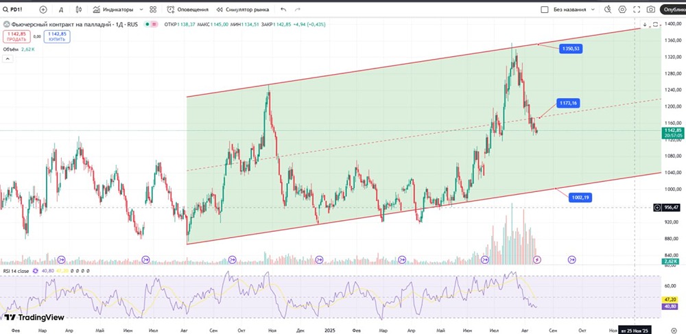 Что происходит с ценой на палладий и стоит ли ждать дальнейшего падения?