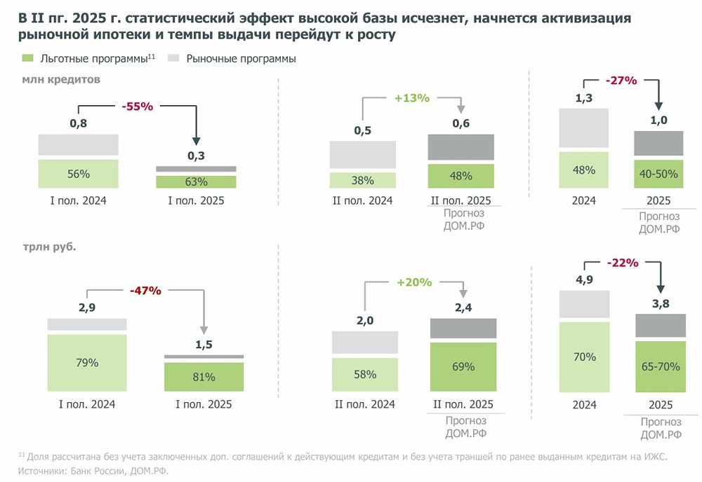 Что ждет ипотечный рынок России после отмены льготных программ?