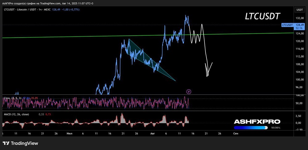 Стоит ли сейчас инвестировать в крипту Litecoin?