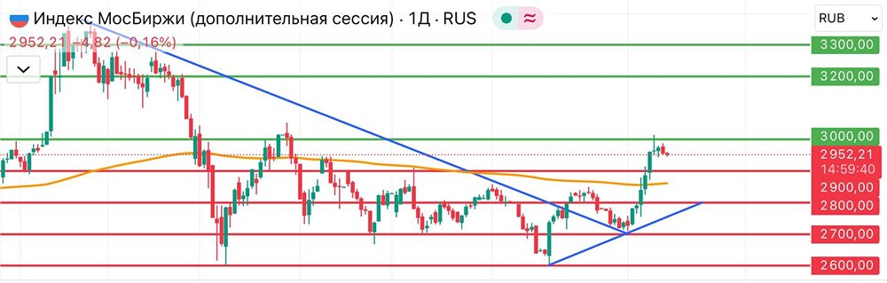 Почему российский рынок акций откатился после семи сессий роста?