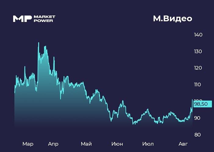 Стоит ли инвестировать в акции М.Видео сейчас?