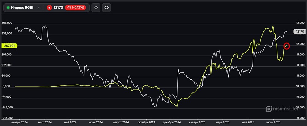 Почему физические лица увеличивают позиции на рынке государственных облигаций?