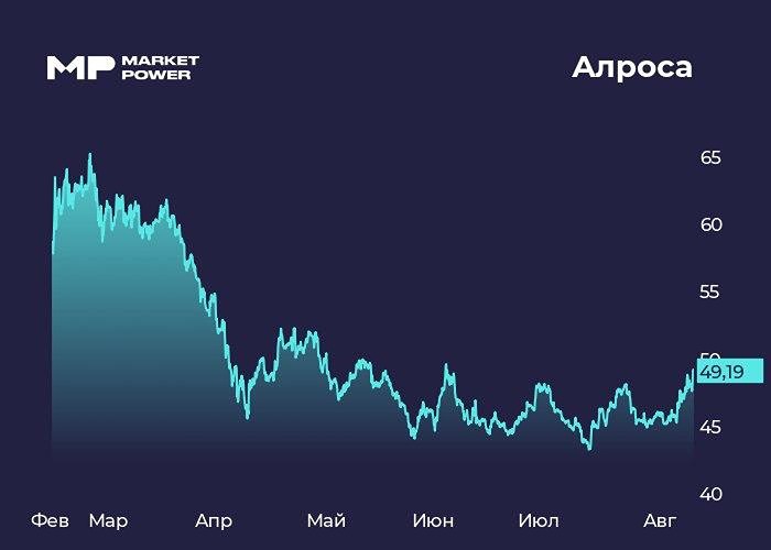 Стоит ли инвестировать в акции Алросы сейчас?