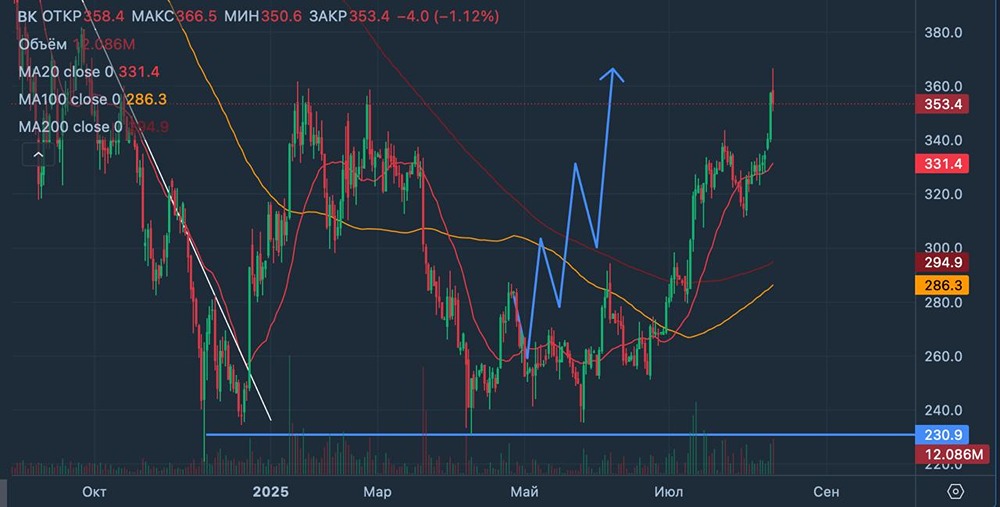 Почему акции VK продолжает привлекать инвесторов несмотря на убытки?