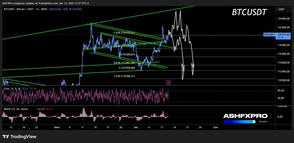 Когда начнёт падать Биткоин?