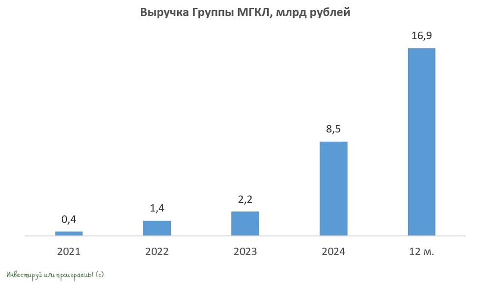 Стоит ли инвестировать в акции МГКЛ прямо сейчас?