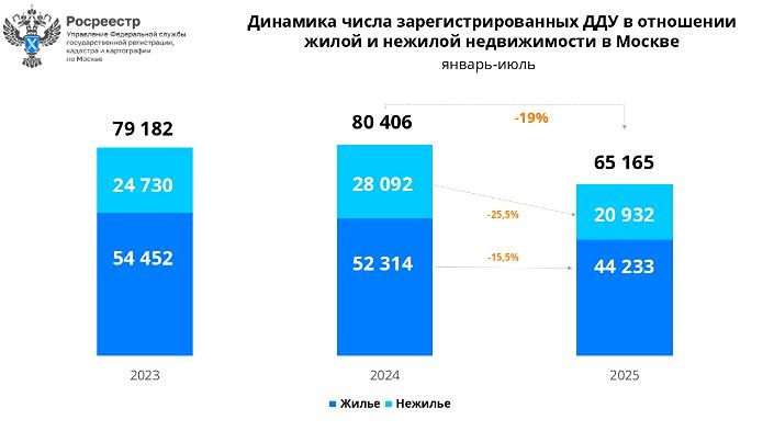 Какие факторы способствовали росту продаж новостроек в Москве в июле?