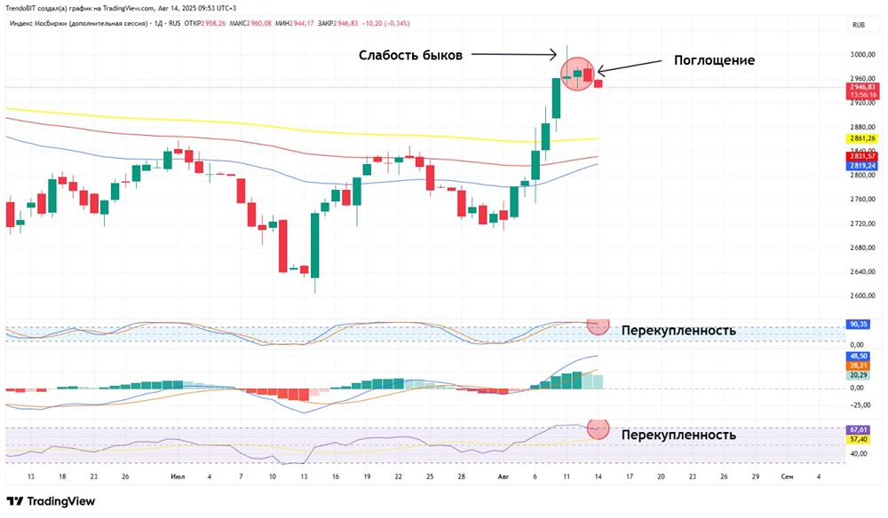 Как текущая динамика индекса ММВБ указывает на возможную коррекцию?