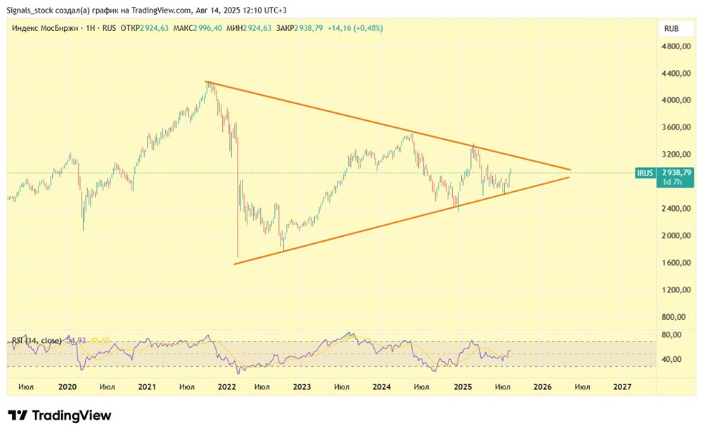 Какие факторы могут повлиять на поведение индекса МосБиржи в ближайшей перспективе