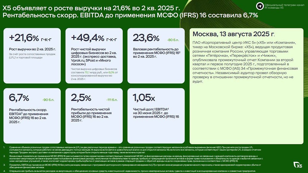 Какие риски и возможности у инвесторов в акциях Х5 после отчета за 1п25?
