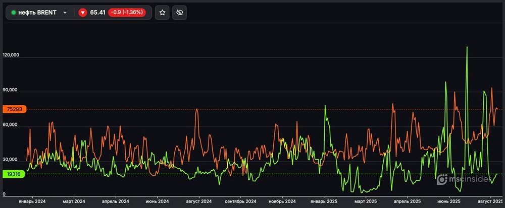 Как изменение позиций по фьючерсам влияет на нефтяной рынок?