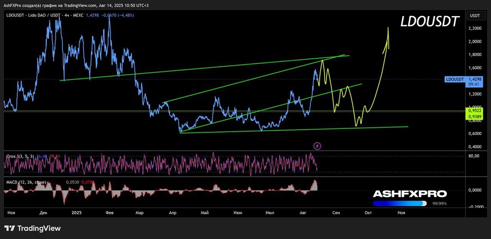 Стоит ли сейчас покупать крипту Lido DAO?