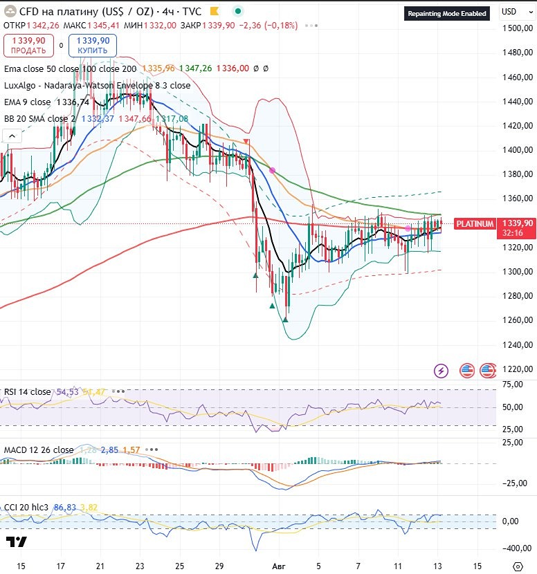 Куда пойдут цены на драгоценные металлы в ближайшие недели?