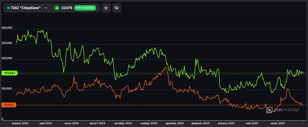Что показывает соотношение лонг и шорт по позициям на акции Сбера?