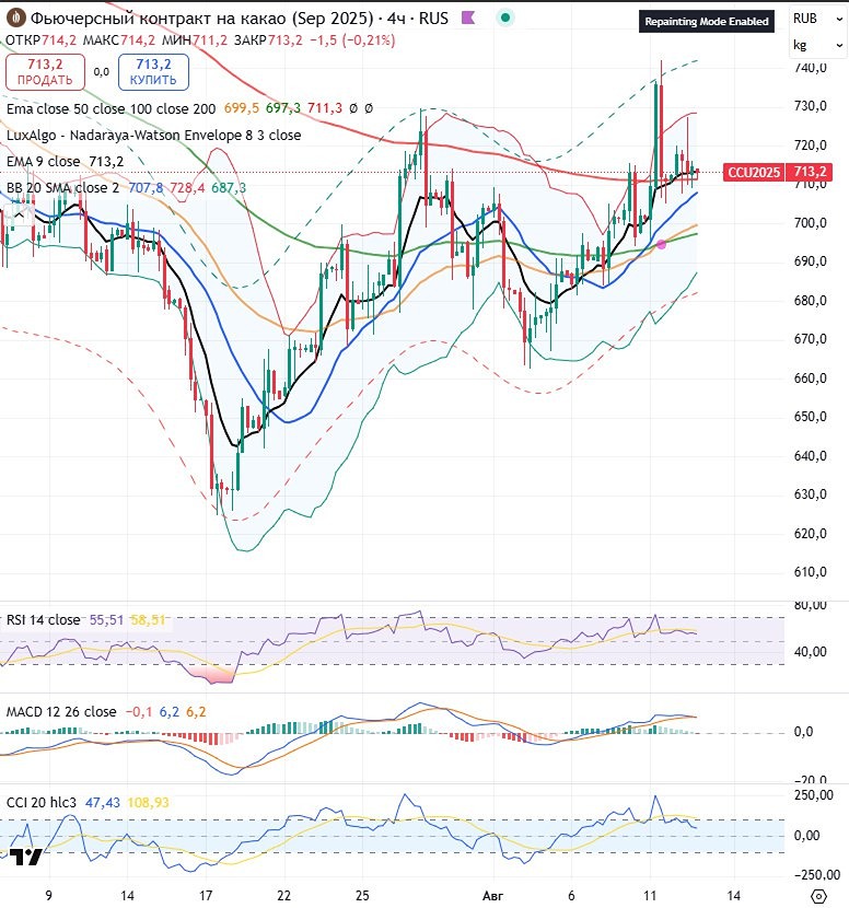 Куда пойдут цены на нефть, газ и какао в ближайшие недели?
