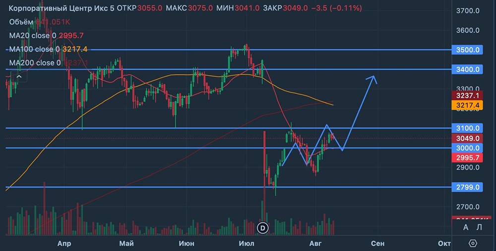 Что ждет инвесторов акций X5 на уровнях 3000-3500 рублей?
