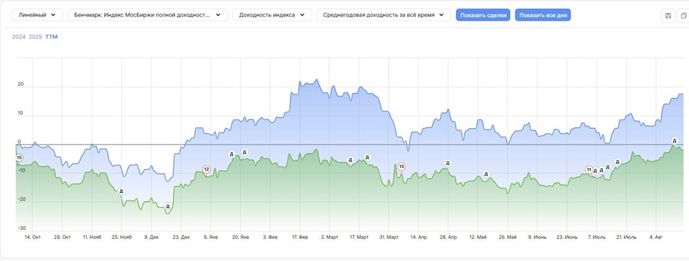 Какие последствия для рынка финансов принесла встреча лидеров России и США?