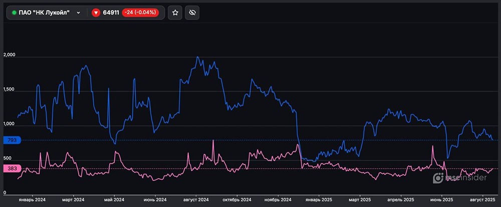 Какие позиции у физлиц по фьючерсы на акции Лукойл?