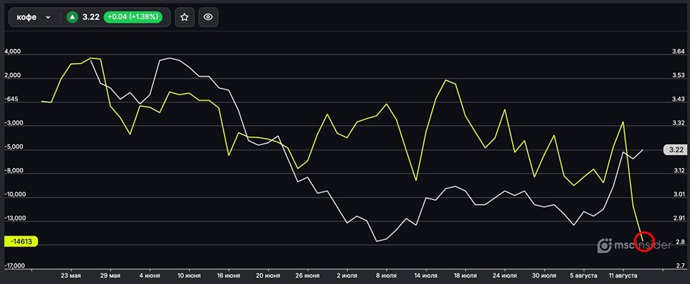 Какие позиции у юрлиц по фьючерсу на какао?