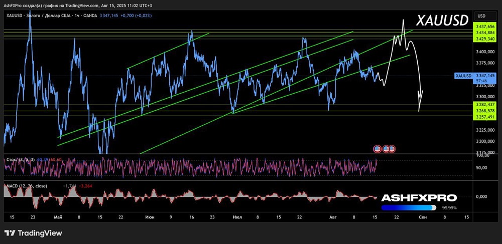Будут ли снижаться цены на золото?