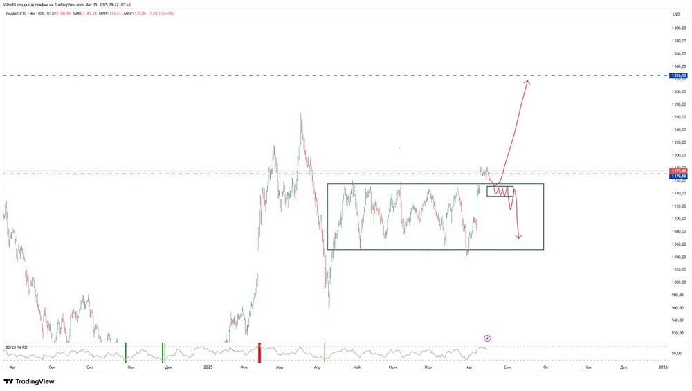 Когда начнёт расти индекс РТС?