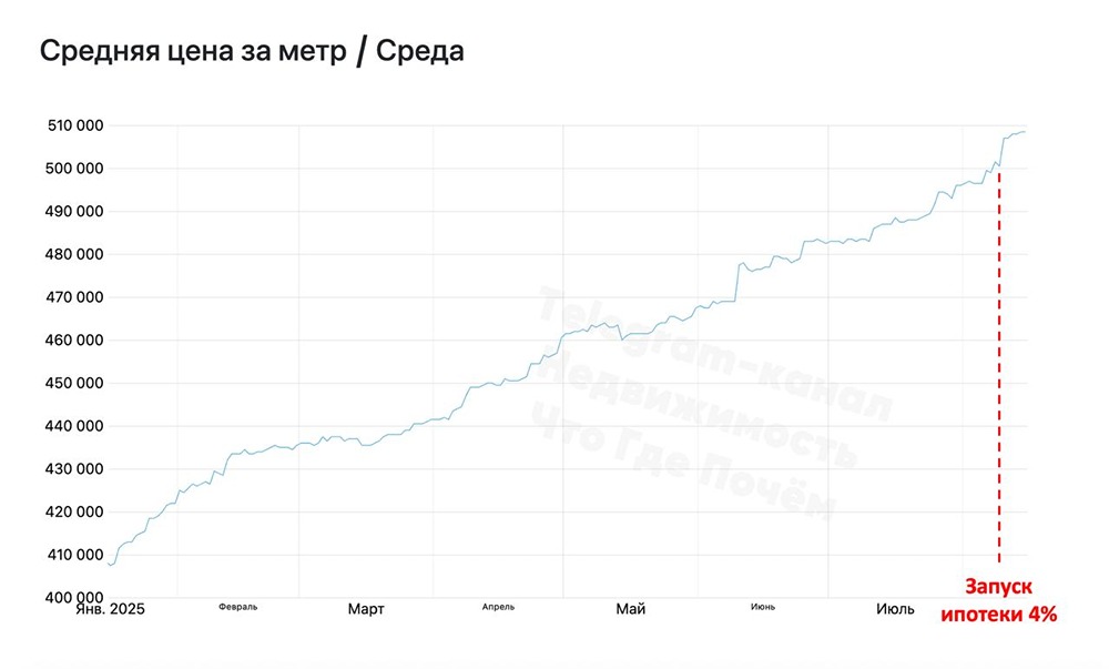 Какие условия предлагает застройщик «Среда» по программам субсидированной ипотеки?