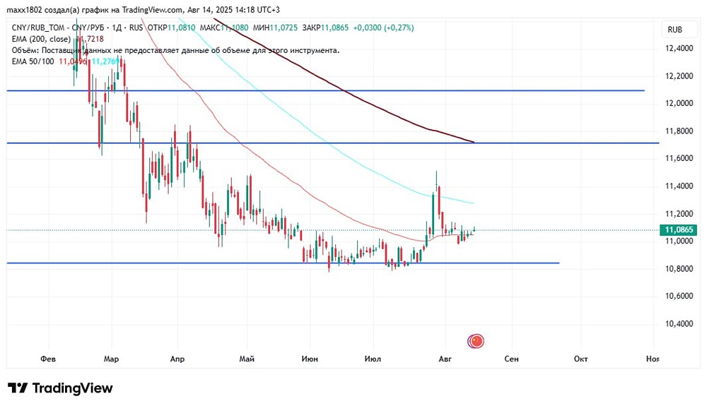 Какие цели роста обозначены для пары юань/рубль в среднесрочной перспективе?