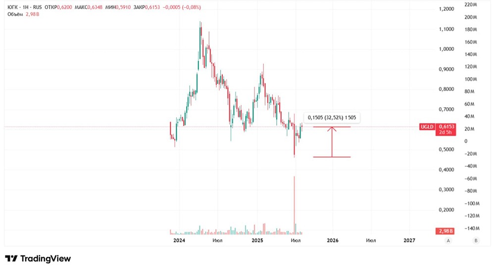 Вырастут ли акции ЮГК после сделки Минфина с крупным миноритарием?