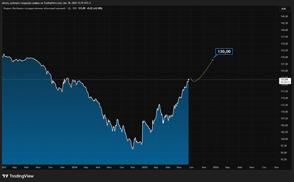 Останется ли RGBI вблизи исторических максимумов после встречи на Аляске?