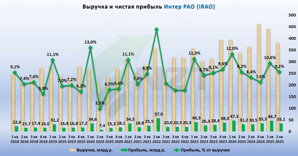 Какие выводы можно сделать из отчета Интер РАО за 2 квартал 2025 года?