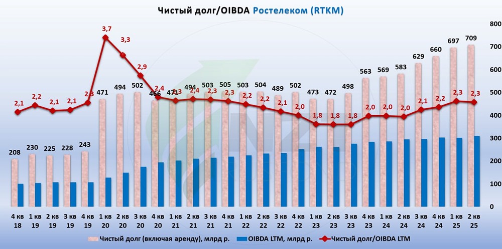 Когда ждать значительного роста дивидендов от Ростелекома?