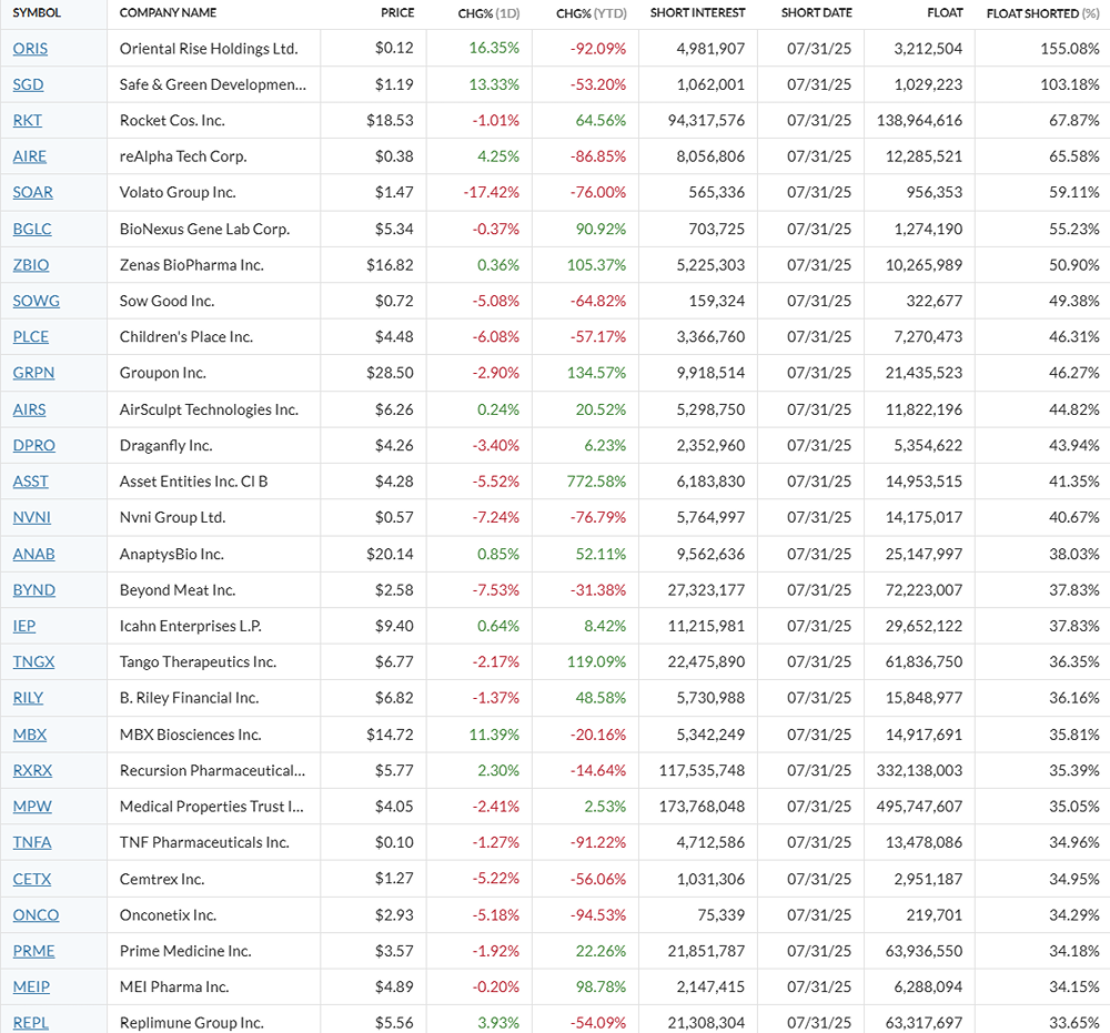 Американские акции с наибольшей концентрацией коротких позиций